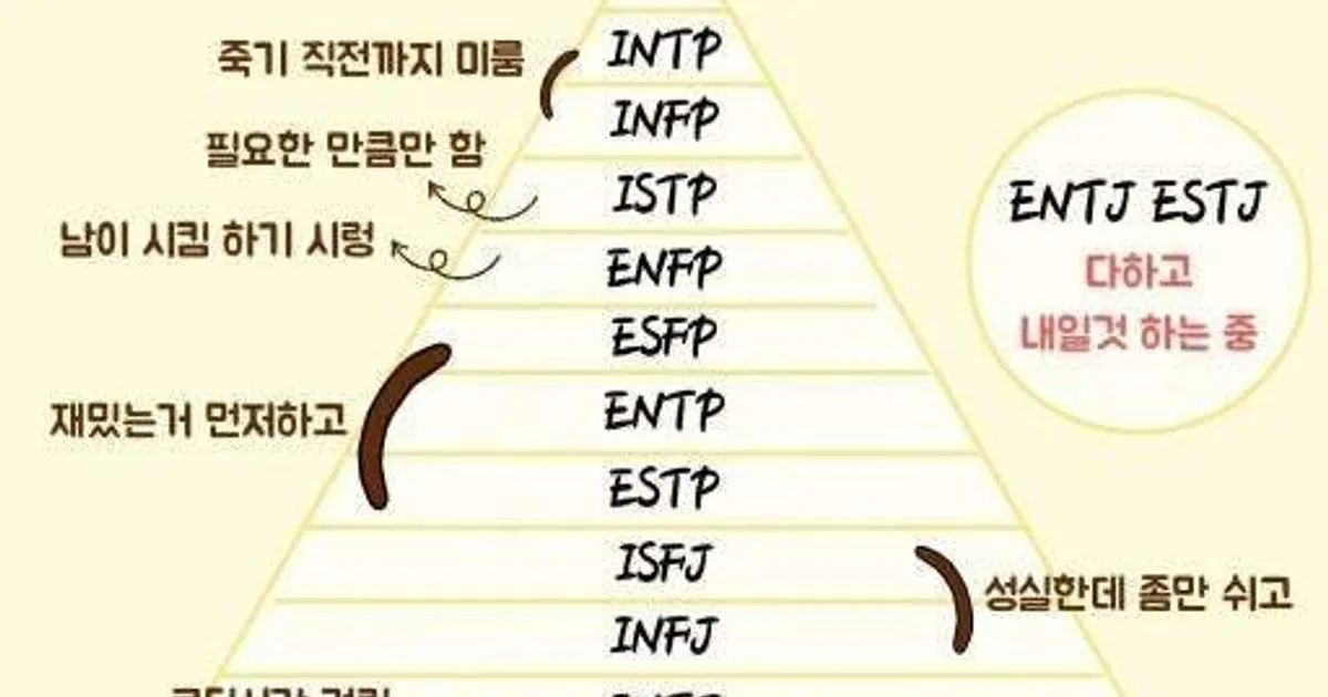 부지런함 게으름과 밀접한 관련이 있는 MBTI		,,
