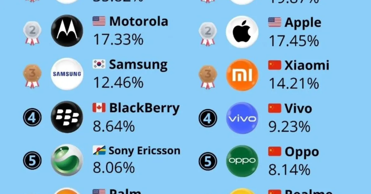 2007년 vs 2025년 폰 세계 점유율