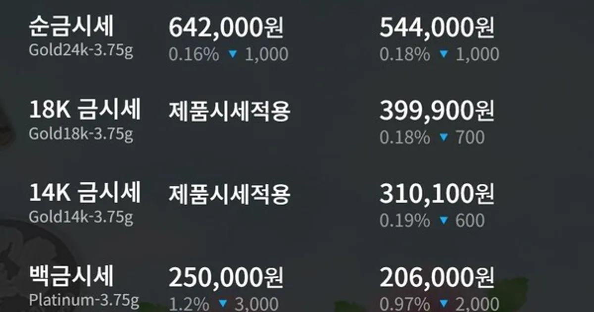 [금값시세] 8월 1일 순금 3.75g 매입가 544,000원