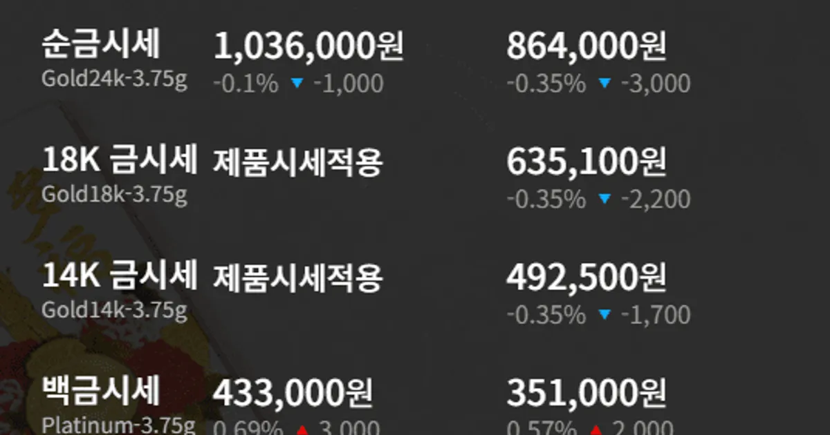 [금값시세] 2월 10일, 금 전반 하락세 지속, 백금과 순은은 동반 상승