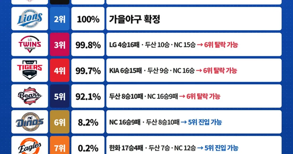 가을야구 진출확률