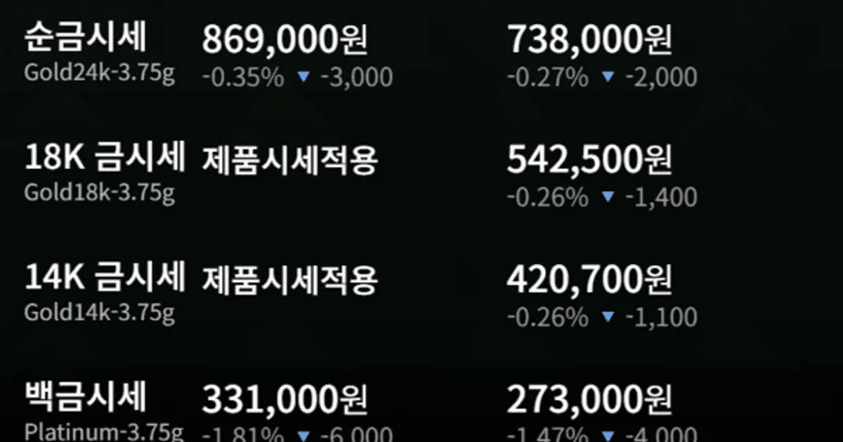 [금값시세] 12월 3일 한국금거래소 24K 순금 한돈 시세 869,000원 소폭 하락