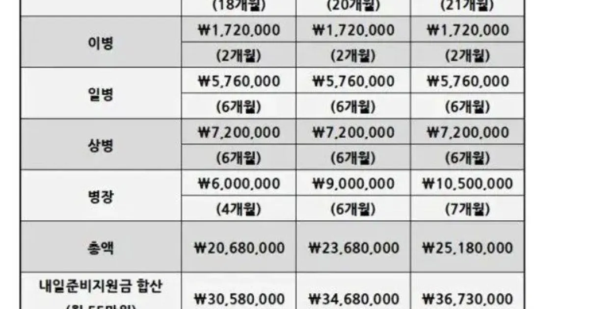 요즘 전역하면 들고 나오는 돈 액수