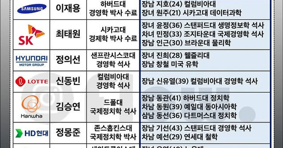대한민국 재벌가 자녀 학력 모음