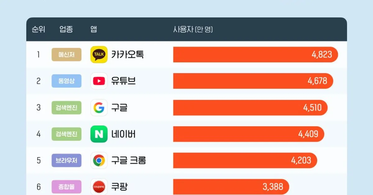 2025년 한국인이 많이 사용한 앱 순위