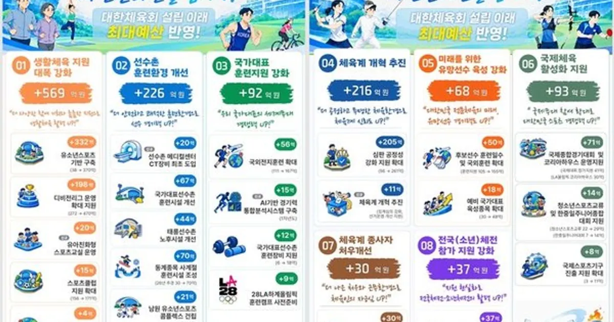 대한체육회 내년 예산 4484억원 ‘역대 최대’…생활체육·국가대표 지원 확대